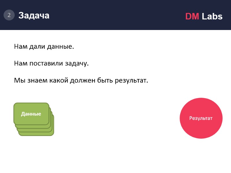 Задача Нам дали данные. Нам поставили задачу. Мы знаем какой должен быть результат. 